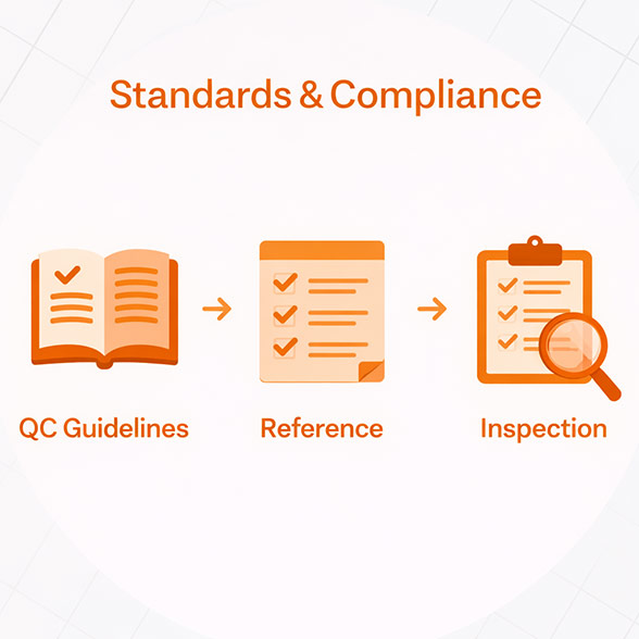 Infographic showing compliance-oriented quality control workflow: QC Guidelines → Reference → Inspection, aligning with international standards and buyer requirements